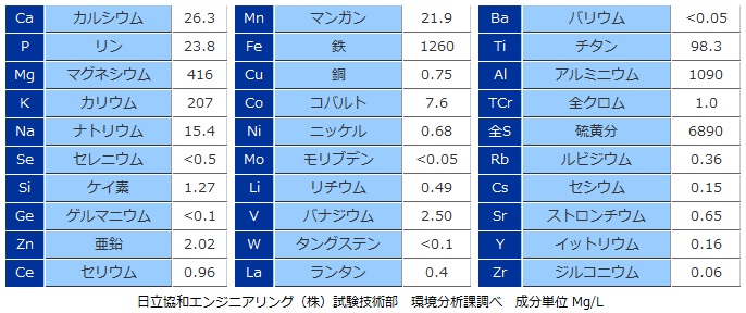 島西神水 ミネラル表